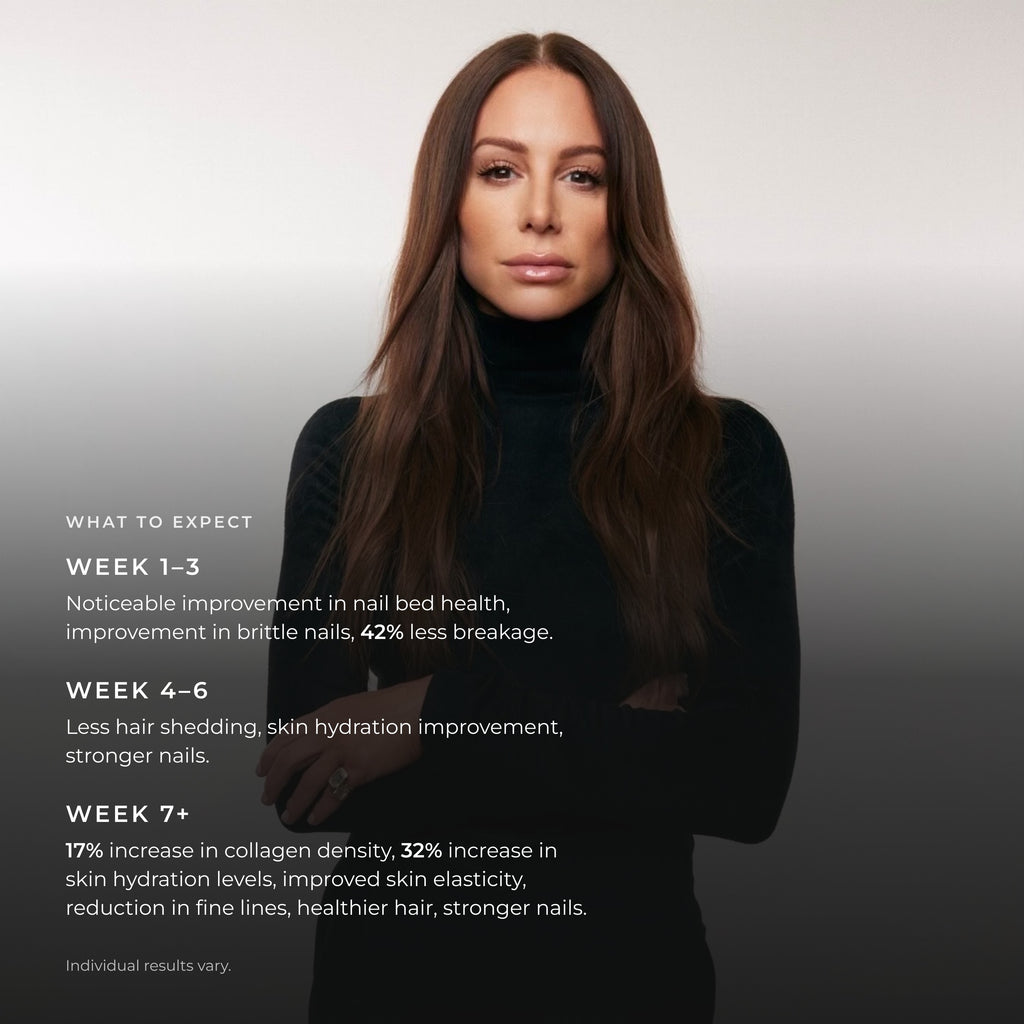 Results timeline on Jennifer Fisher’s portrait: nail improvements in weeks 1–3, less hair shedding in weeks 4–6, 17% increase in collagen density from week 7. Individual results vary.